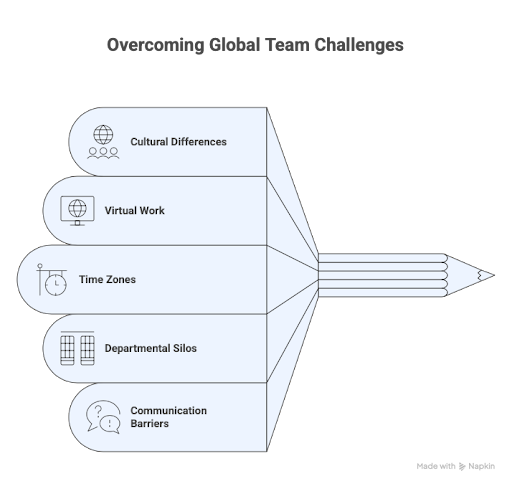 Challenges of Accountability in Global Teams