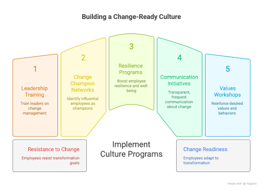 Culture Programs that Boost Change Readiness
