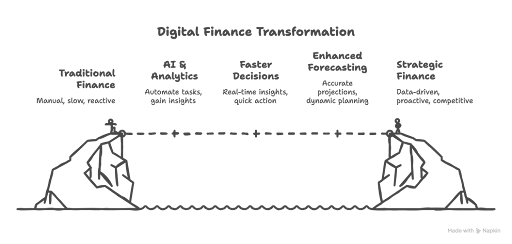 Opportunities and Benefits of Digital Finance Enablement 