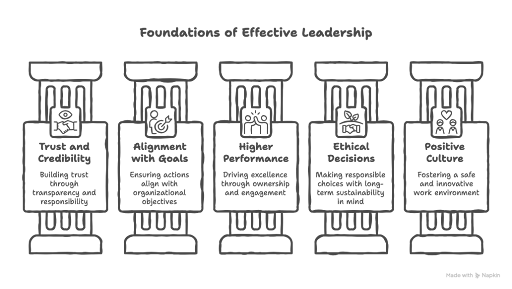Trust and credibility are built through accountability 